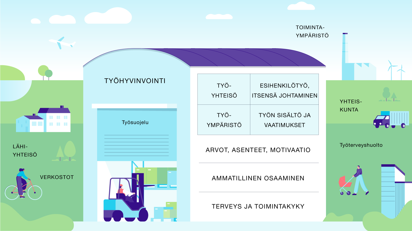 Työhyvinvoinnin talo -malli